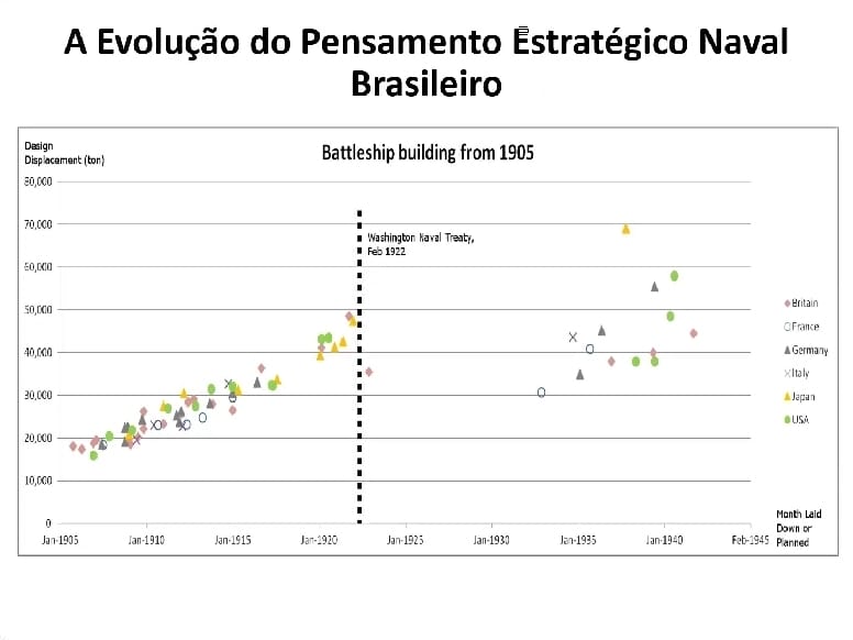 A Evolução do Pensamento Estratégico Naval Brasileiro — Leitura Histórica a Partir da Corrida dos Encouraçado